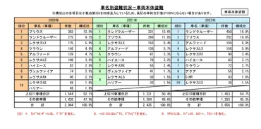 2022年に盗難が多かった車はランドクルーザー? それともプリウス?