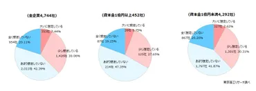 約4割の企業が「台湾有事」を想定 リスクヘッジは大手と中小企業で格差 
