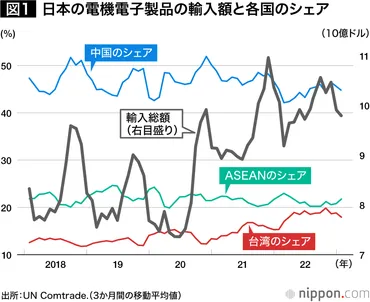 台湾有事で日本のサプライチェーンはどうなる？：経済リスク最小化に向けた備えを 