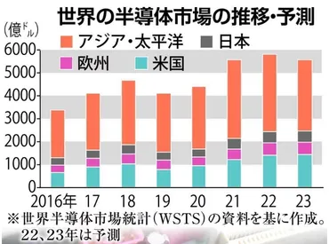 半導体生産、国内回帰の動き 米中摩擦にらみ、政府も後押し 