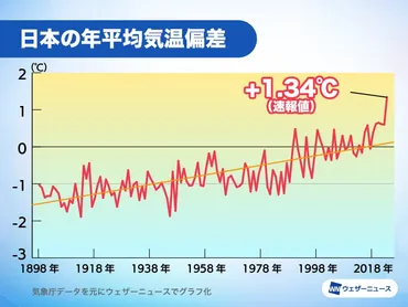 2023年は温暖化の進行を象徴する年に 日本の平均気温は過去にない高さ 