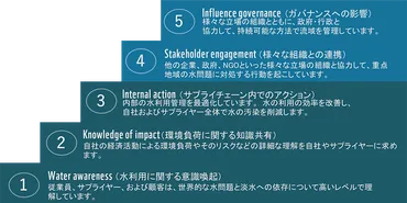 企業の「水リスク」対応に必要な5つの視点 