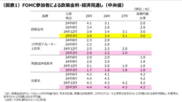 FRB、日銀はともにトランプ政策を見極めるスタンス