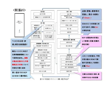 東日本大震災から6年 改めてBCPについて考える（下） 