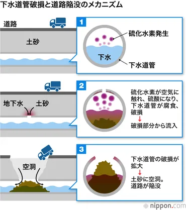 加速する下水道老朽化「どこでも起こり得る事故」 埼玉・八潮の大規模陥没