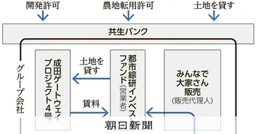 投資商品「みんなで大家さん」で1580億円集めた開発に4年の遅れ：朝日新聞