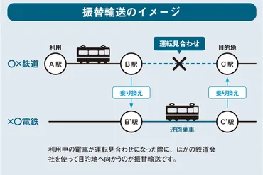 振り替え輸送ってどんなしくみ？ほかの鉄道会社同士でもお金がかからず振替輸送ができる？【図解 鉄道の話】 