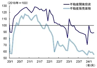 中国が住宅在庫の買い取り策を発表 ─ 金融支援のみで規模もインパクトに欠く ─ 