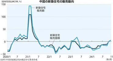中国動乱前夜:習主席の゛号令一下゛で不動産市場に底入れ期待 業界の健全化には道遠く 湯浅健司