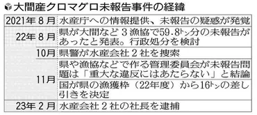 大間マグロ漁獲未報告、配分枠に不満で常態化か…「うわさあった」不審感じていた漁師も : 読売新聞