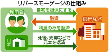 リバースモーゲージって何？仕組みや注意点、賢い活用法を徹底解説！老後資金、自宅を担保に賢く借りる？リバースモーゲージの基礎知識