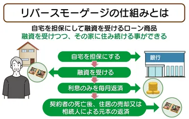 リバースモーゲージとは?仕組み・デメリット・他の選択肢も解説