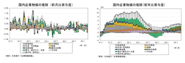 企業物価指数2025年4月～国内企業物価は5ヵ月連続で前年比4％台～ 