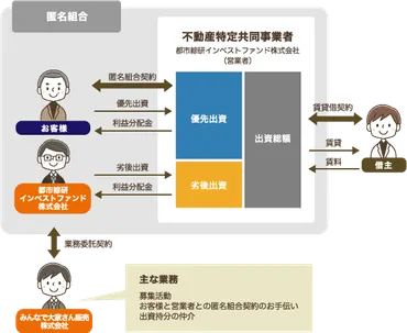 みんなで大家さんが業務停止!危ない・詐欺の評判は本当?ポンジスキームなの?