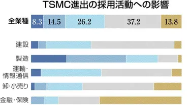 TSMC進出「採用活動に影響」49% 熊本県内の主要企業、人材獲得競争の激化懸念 熊日・地方総研調べ