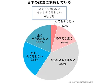 Z世代の政治に関する意識調査 2022年版 