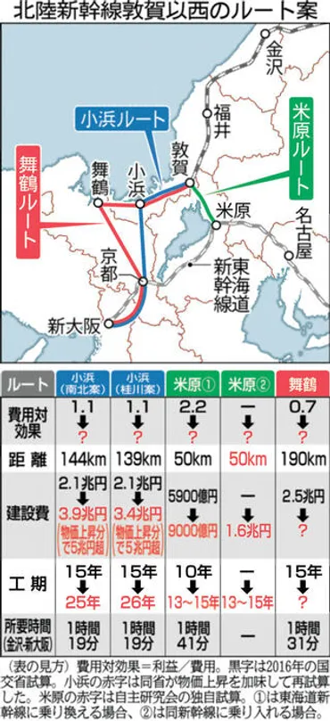 北陸新幹線延伸〉ルート再検証、与党ＰＴで 整備委の上部組織 小浜派・西田氏「疑念持たれぬよう」 国交省が「米原」「舞鶴」再 試算