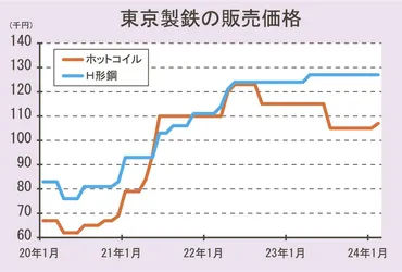 東京製鉄の２月鋼材販価／ホットなどコイル４品種／１年９カ月ぶり２０００円値上げ／原料などコスト高、需給環境も考慮 