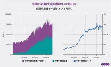 グラフで見る中国・鉄鋼生産の現在地／建設不況と米中貿易摩擦で大きく姿を変えた 
