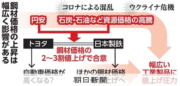 日本製鉄の鋼材、過去最大の値上げでトヨタと合意 車以外に波及も：朝日新聞