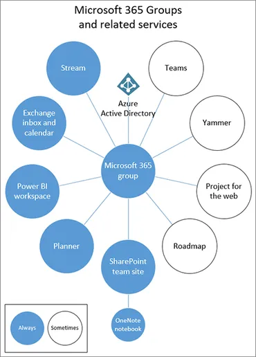 Microsoft 365 グループとMicrosoft Teams 