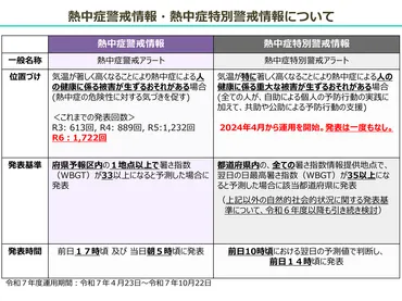 熱中症警戒アラートとは 環境省と気象庁が運用 基準は暑さ指数WBGT 