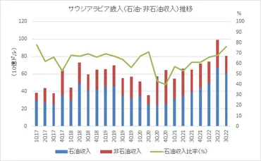 サウジアラビアの石油戦略、OPECプラスの増産と価格変動？原油市場の変動要因：サウジアラビア、OPECプラス、地政学リスク