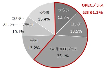 アラムコを2兆ドル企業に!原油価格を維持したいサウジの政治圧力と追加減産