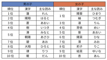 今年生まれの子どもの名前 男の子は蓮が4年連続1位