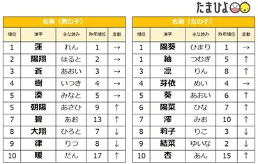 たまひよ 赤ちゃんの名前ランキング2021 男の子「蓮」4年連続、女の子「陽葵」「紬」同数で1位！「紬」は初の1位、コロナ禍でつながりや絆を重視 