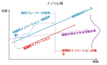 イノベーションのジレンマとは ーイノサイト社の日本パートナーが解説