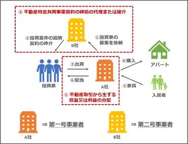 2025年最新】不動産特定共同事業法（不特法）とは？ 