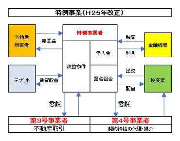 不動産特定共同事業法