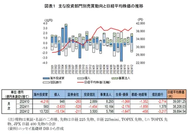 投資部門別売買動向(24年12月)~海外投資家は買い越し、個人は売り越し~