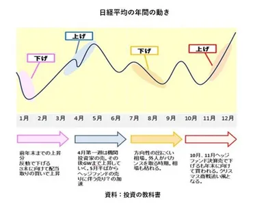 株価の変動と季節の関係は、意外と軽視できない!? « ハーバー・ビジネス・オンライン