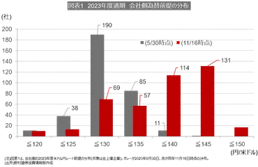 業績好調なのは円安のおかげ?