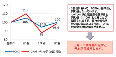 レバレッジ型・インバース型のETF(上場投資信託)とは?