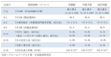 米国経済マンスリー:2024年8月 ~景気後退懸念の急浮上、そして低下~