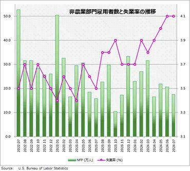 米失業率が急上昇!FRB利下げは間に合わない?7月米雇用統計 詳細レポート