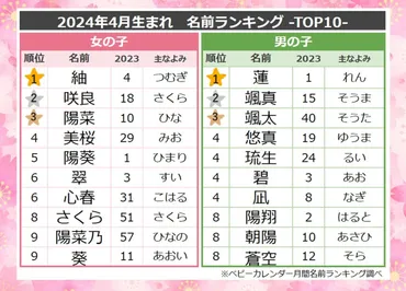 サクラネーム増加で「咲良」「陽菜」が上位に! 「4月生まれベビーの名付けトレンド」発表 