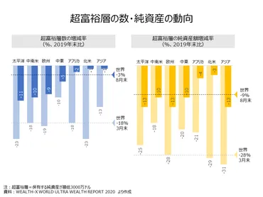 教員ちょっと気になる「超富裕層の数・純資産の動き」