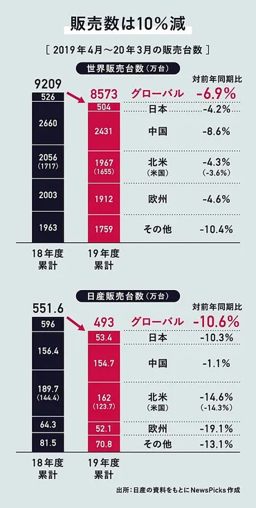 日産自動車の経営危機：業績悪化の原因と再建への道は？日産自動車の赤字転落と今後の課題