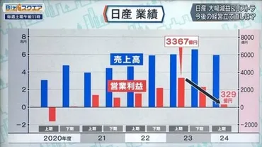 リストラ9000人 業績悪化の日産自動車 復活のカギは【Bizスクエア】