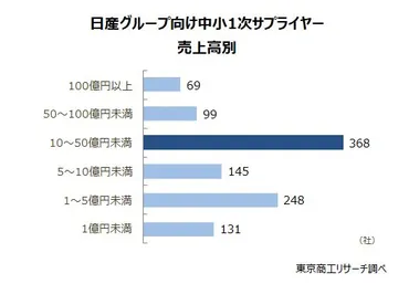 日産グループ向け1次中小サプライヤー4割が減益 ~ 日産の構造改革の余波、今後の懸念に ~