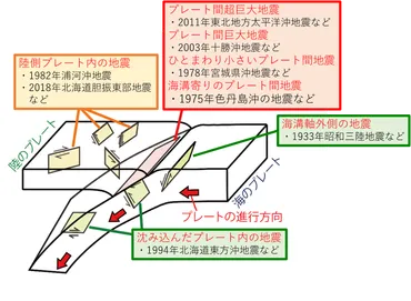 日本海溝・千島海溝周辺海溝型地震とは