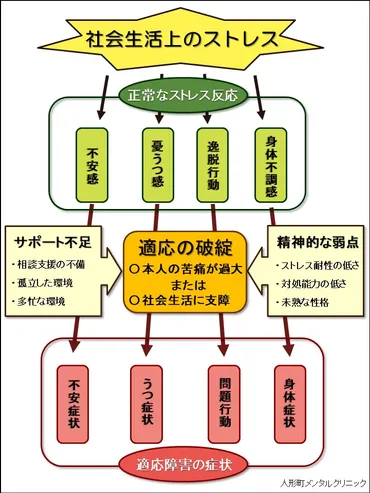 適応障害(適応反応症)【専門医解説】ストレス反応、うつ病との違い