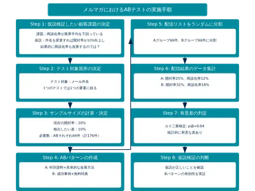 具体例付き】メールマーケティングのメルマガABテスト実践書