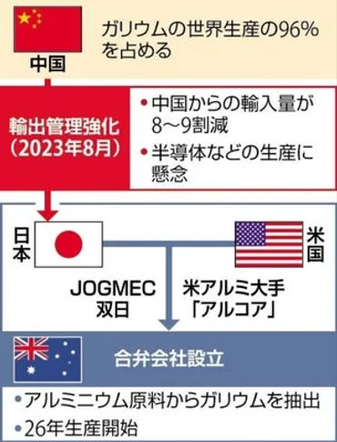 ガリウム争奪戦勃発？日本が目指す、ガリウム安定供給と経済安全保障強化への道を探る！ガリウム争奪戦！日本が直面する課題と、未来を切り開く戦略とは？