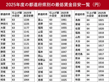 最低賃金、千葉県と宮崎県はどうなる？2025年からの影響と企業への対応とは？2025年度の最低賃金改定と企業への影響