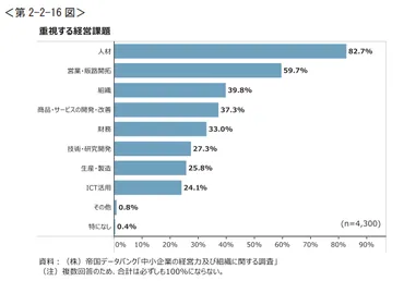中小企業の経営課題とは? フラップイズム